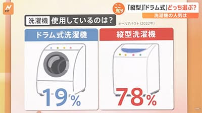 ドラム式洗濯機のメリット「乾燥もできる」「上に物が置ける」