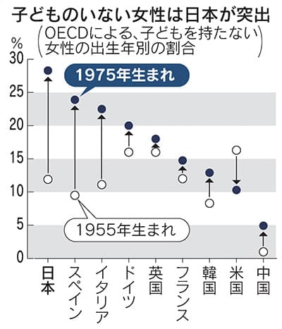 子どものいない女性は日本が突出