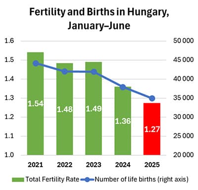 ハンガリー、少子化