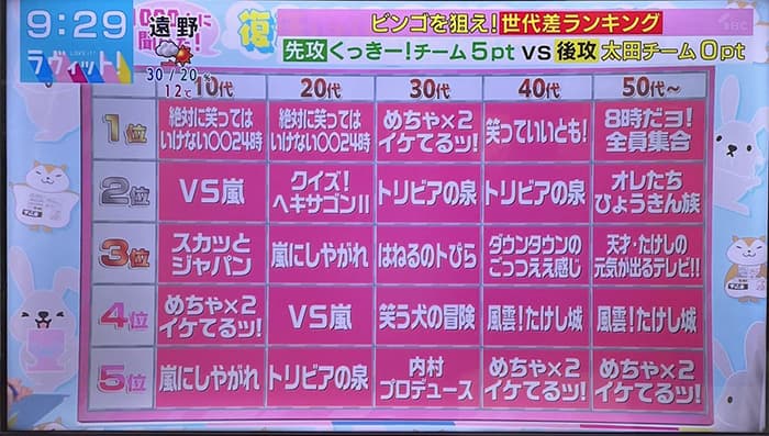 世代別復活してほしい番組ランキング