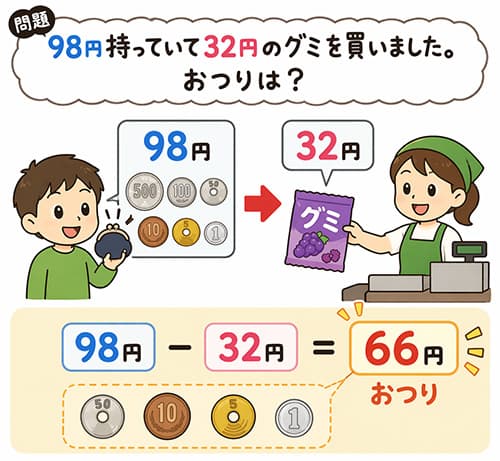 問題「98円持っていて32円のグミを買いました。おつりは？」