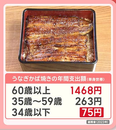 うなぎのかば焼の年間出資額
