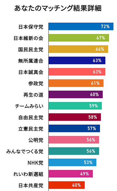 政党マッチング診断結果
