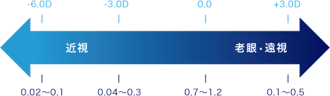 度数と裸眼視力