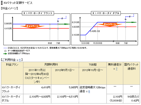 Xiパケット定額サービス