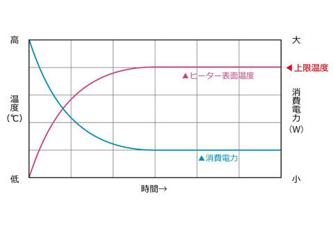 PTCセラミックヒーター