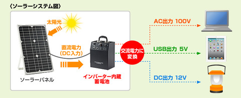 ソーラーパネル&蓄電池セットシステム図