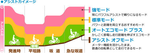4つの走行モード