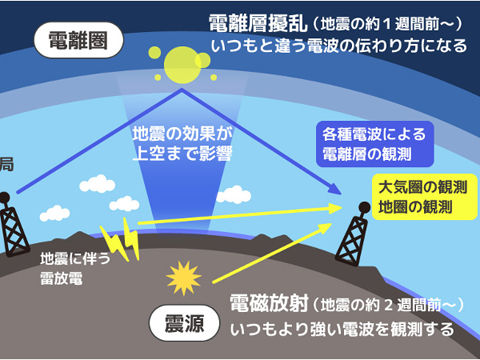 各種電波の観測