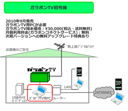 ガラポンTV初号機