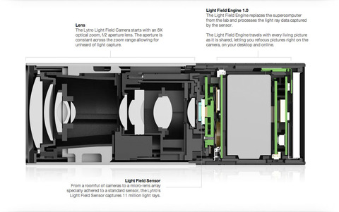 Lytro cameraの撮影原理