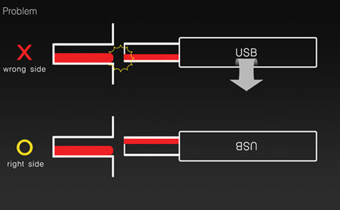 USBコネクタの向きを気にせず挿せる