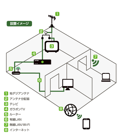 ガラポンTv参号機の設置イメージ