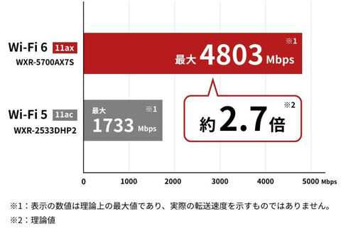WXR-5700AX7S