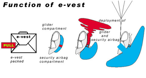 Function of e-vest