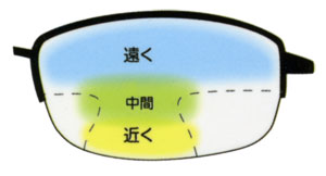 遠近両用累進レンズ見え方０