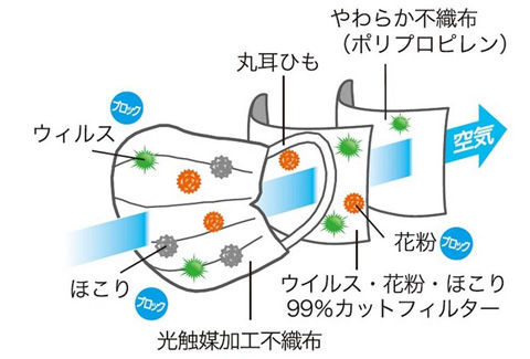 光の力で分解するマスク