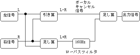 ボーカルキャンセルブロック図