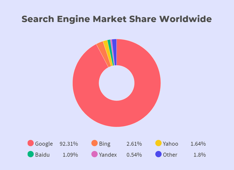 search-engines-market-share-worldwide-2