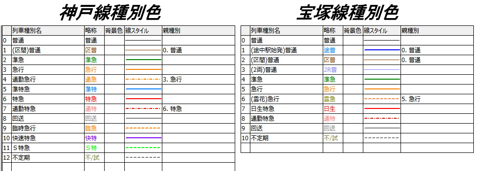 阪急神戸線・阪急宝塚線、図表タイピング一段落 : 列車番号T-TAKE(てぃ