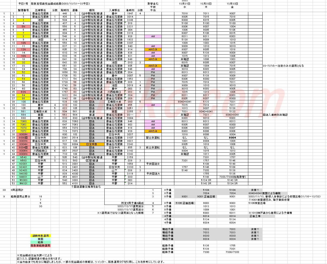 阪急神戸線・宝塚線ダイヤ改正後の運用表等 : 列車番号T-TAKE(てぃーて