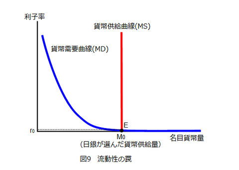 図9_流動性の罠