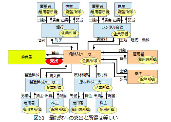 図0051_最終財への支出と所得は等しい