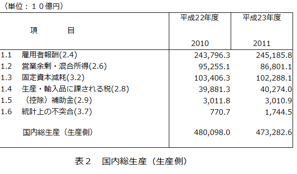 統計上の不突合