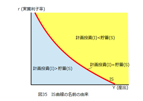 図35_IS曲線の名前の由来