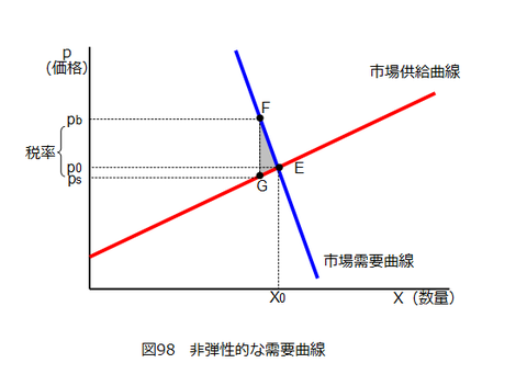 図0098_非弾力的な需要曲線