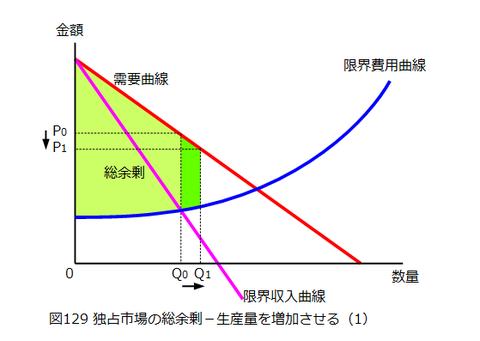 図0129_独占市場の総余剰(生産量増加)1
