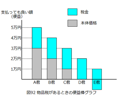 図0092_物品税があるときの便益棒グラフ