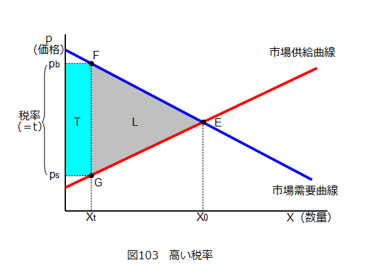 物品税の税率と死荷重 税収の関係について勉強してみる しろうとの経済学ブログ