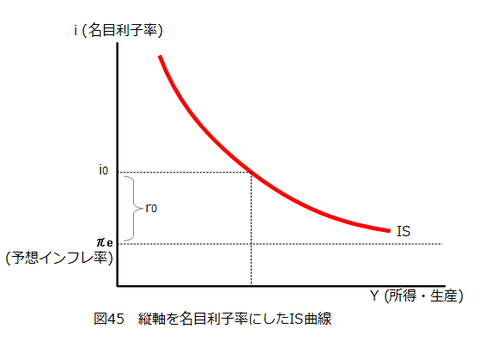 図045_縦軸を名目利子率にしたIS曲線(i)