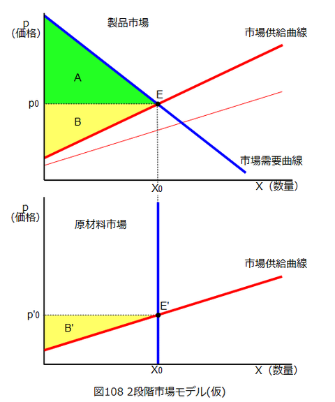 図0108_2段階市場モデル