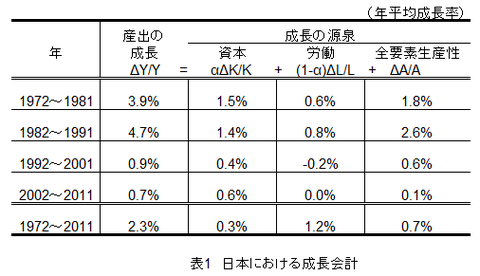 表0001_日本における成長会計