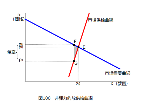 図0100_非弾力的な供給曲線