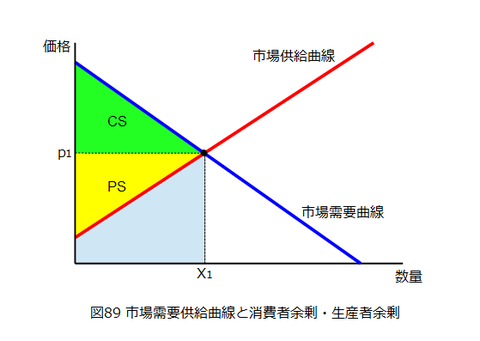 図0089_需要供給曲線と消費者余剰・生産者余剰