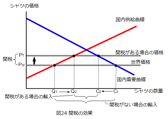 関税の効果について勉強してみる しろうとの経済学ブログ 関税の効果について勉強してみる しろうとの経済学ブログ