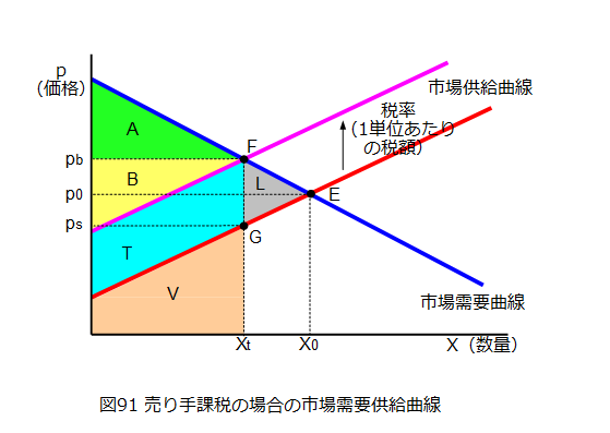 従価税