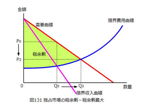 図0131_独占市場の総余剰(総余剰最大)