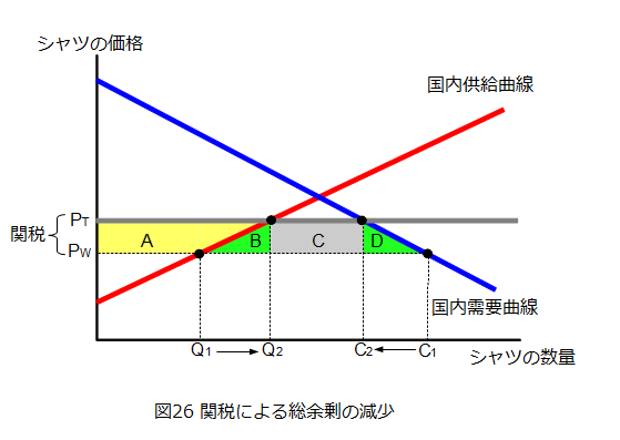 関税の効果について勉強してみる しろうとの経済学ブログ 関税の効果について勉強してみる しろうとの経済学ブログ