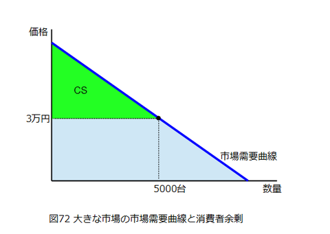 図0072_大きな市場の市場需要曲線と消費者余剰