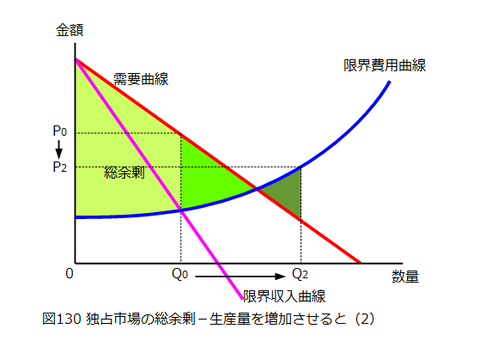 図0130_独占市場の総余剰(生産量増加)2