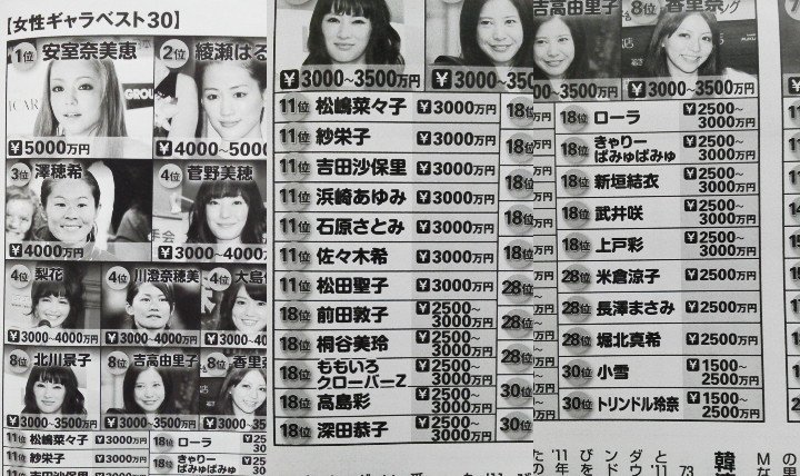 【芸能】タレント好感度ランキング2013が発表される　1位ベッキー、2位ローラ、3位マツコ・デラックス／オリ★スタ調べ