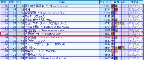 人気投票順位