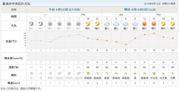 新潟市の天気
