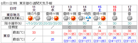 東京の天気