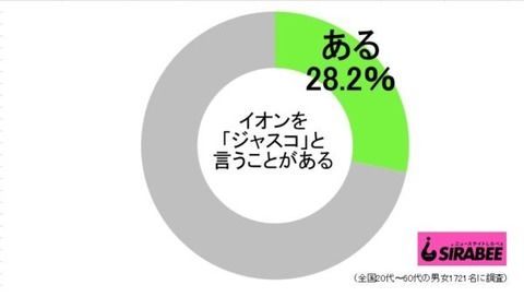 令和になってもイオンのことを「ジャスコ」と呼ぶ人が3割近くいることが判明