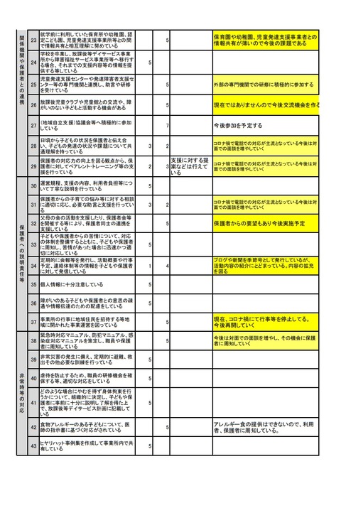 放課後等デイサービス事業所における自己評価事業所 令和4年公開分2